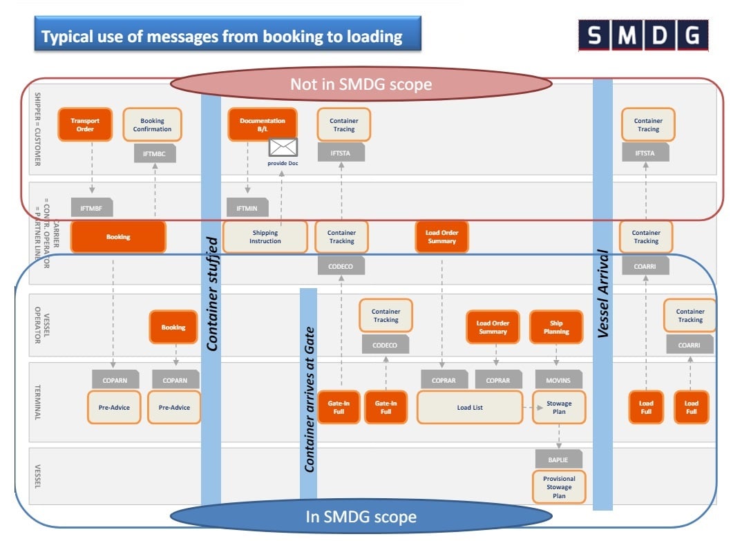 Messages that the SMDG covers in regard to the booking-loading message cycle.