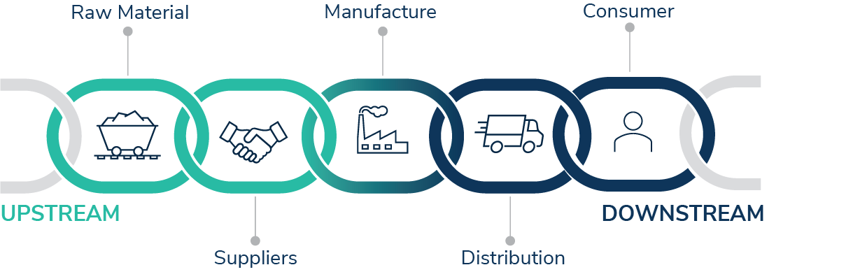 Supply chain