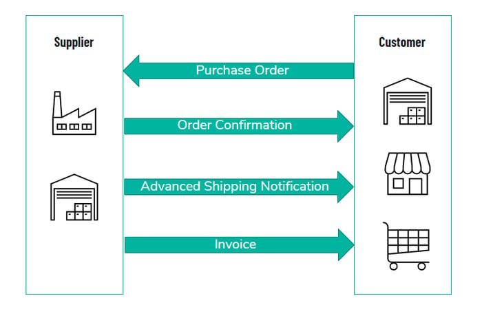 YOUREDI RAPIDS ORDER2INVOICE DATA CONNECTIVITY