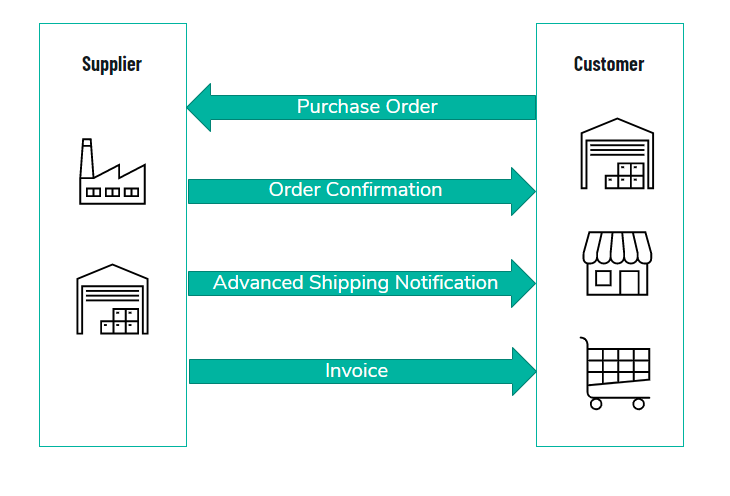 Youredi Rapids Order2invoice Data Connectivity