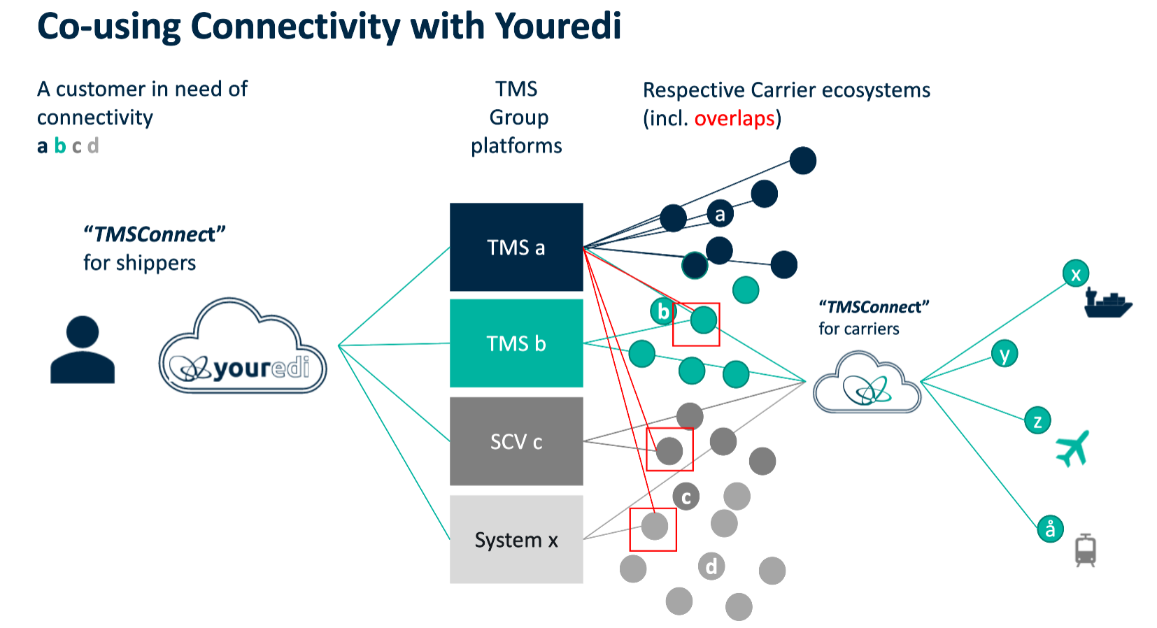 Co-using connectivity Youredi