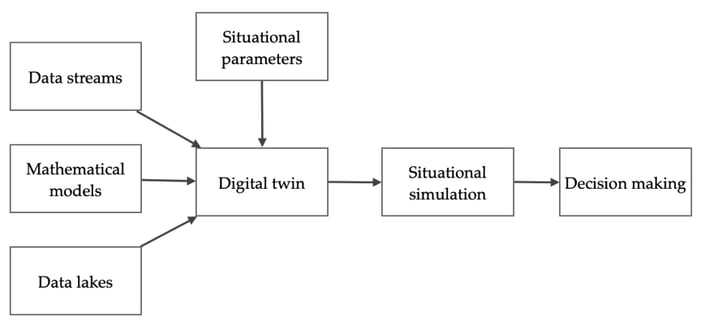 Digital twins diagramm