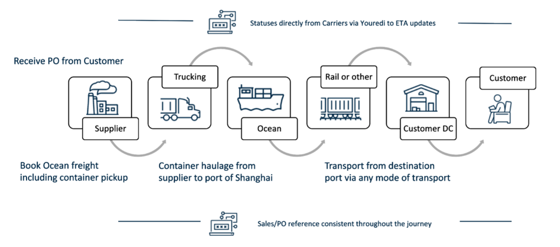 The data exchange workflow case company used when needed to order components or a piece of furniture from their suppliers.