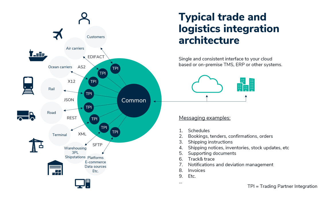 Typical Trade and Logistics Integration Architecture