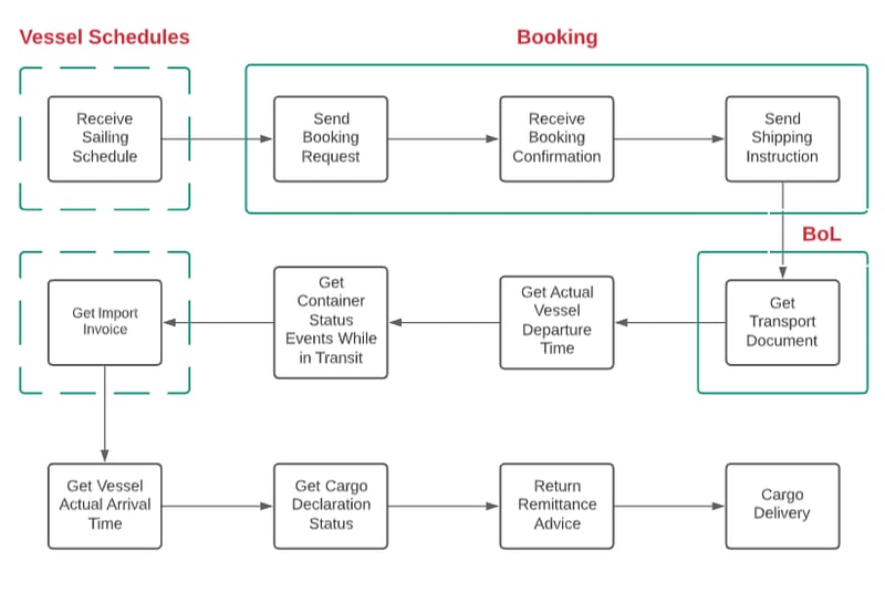 Process Rapids booking-1