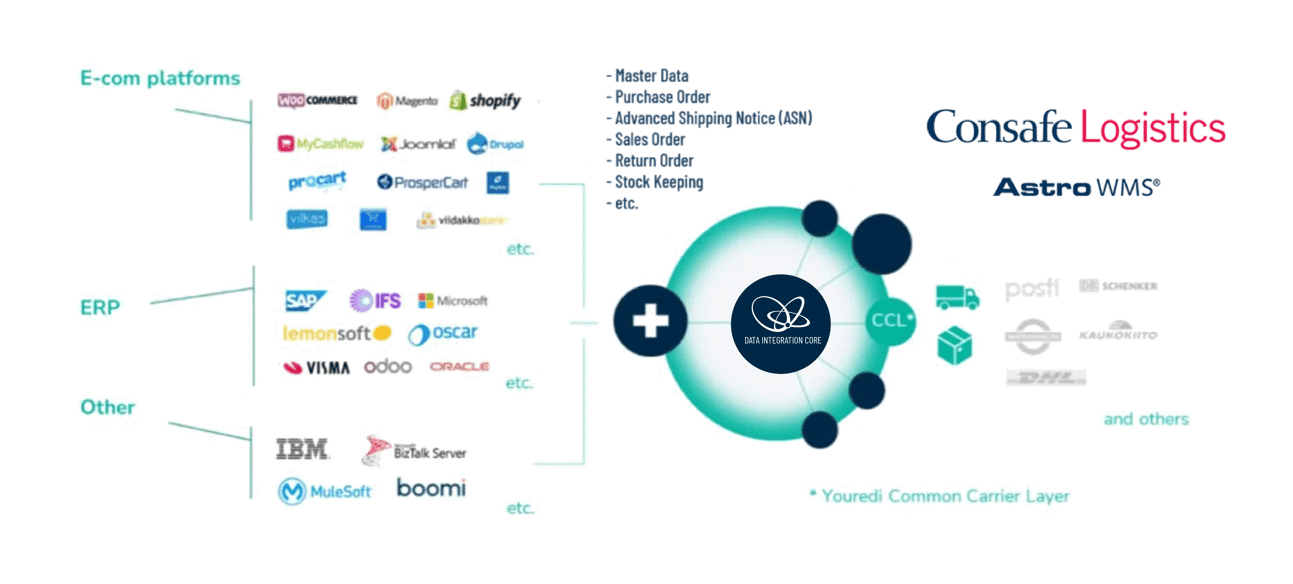 Coneksion-ASTRO WMS-diagram