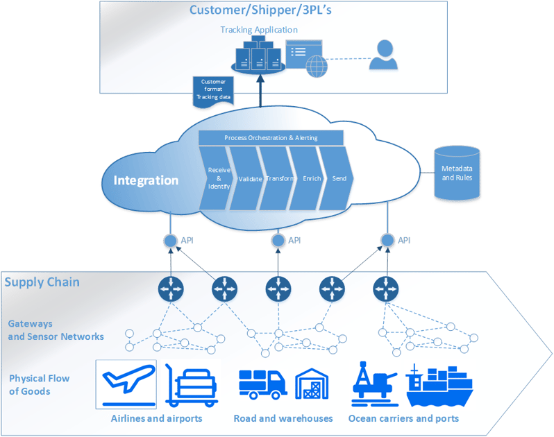 internet of things in supply chain management