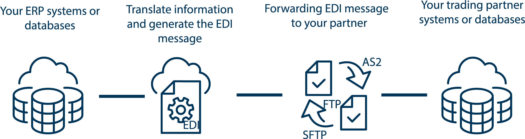 EDI process