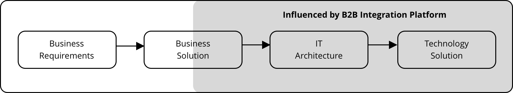 Framework for the development of B2B collaboration