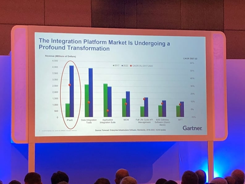 Gartner forecasts the adoption of iPaaS