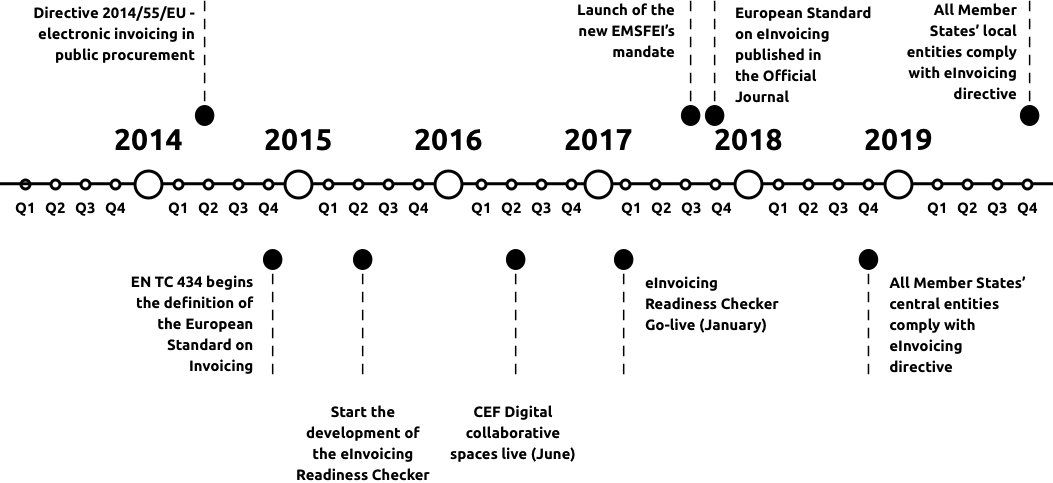 PEPPOL standardization second phase