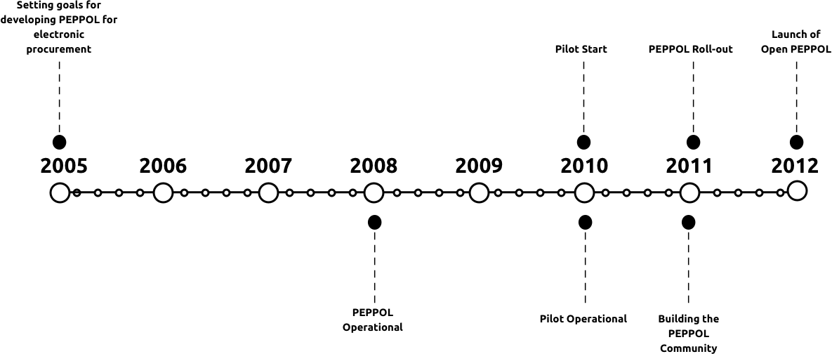 PEPPOL standardization timeline