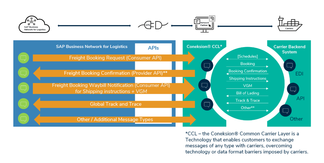 SAP_ Coneksion® RAPIDS Ocean Freight Data Connectivity (horizontal)