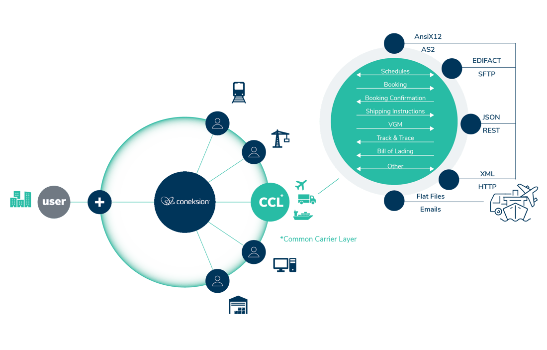 The main diagram with the Bubble CCL for the Ocean Bookings page