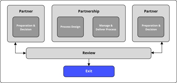 The overarching process of Business Collaboration