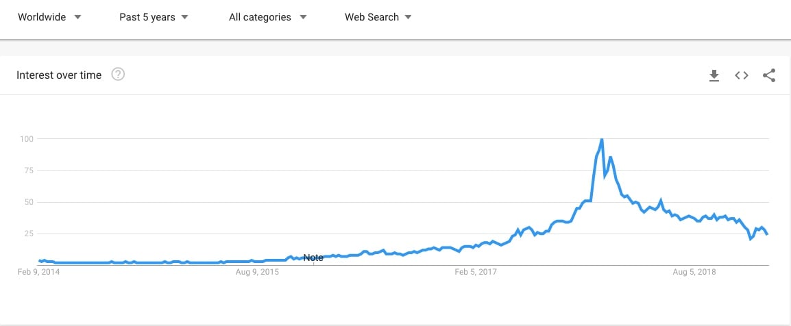 blockchain trend