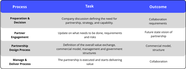 four stage process of collaboration rolf