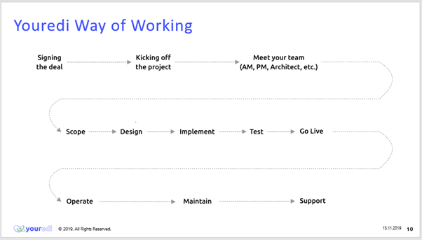 Youredi Way of Working